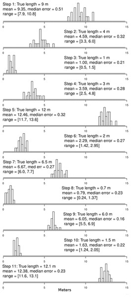 Ground truth track step-length histograms.