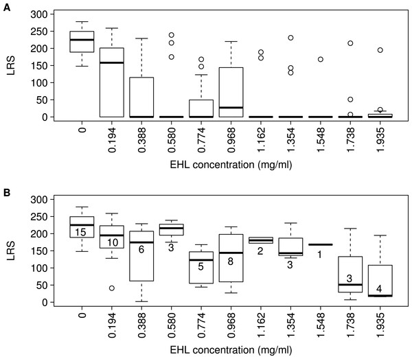 EHL reduces fecundity in C. elegans.