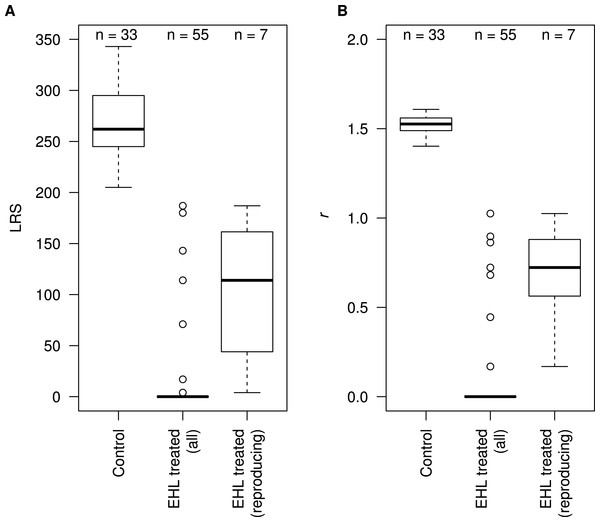 EHL reduces fecundity and slows development in C. elegans.