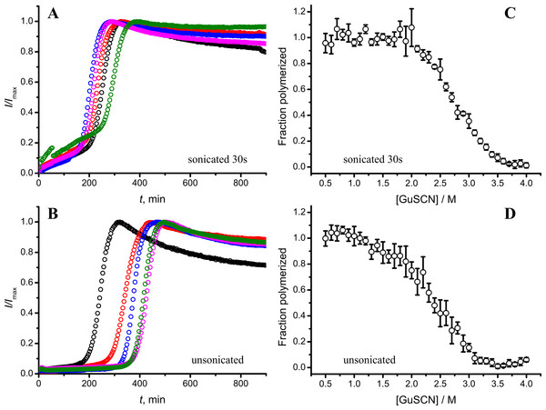 Effect of sonication on the kinetics of aggregation (A–B) and stability of formed fibrils (C–D).