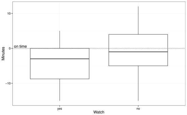 Differences in arrival times between watch and non-watch wearers.