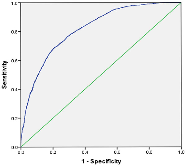 Receiver operating characteristic (ROC) curve for predicting utilization of ANC services.
