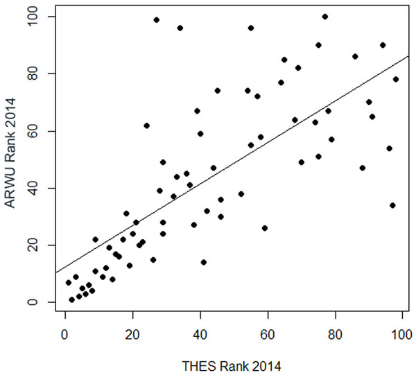 Regression of the ranking positions of the first 100 universities in the THE 2014 on the first 100 universities in the ARWU 2014 (n = 71 universities).