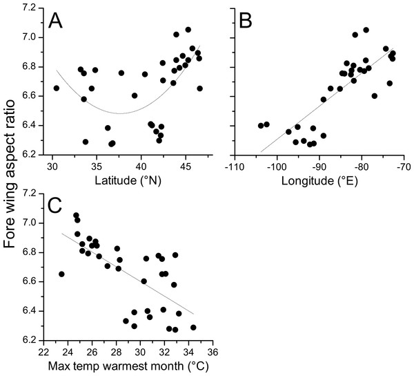 Aspect ratio in Calopteryx maculata in relation to latitude, longitude, and temperature.