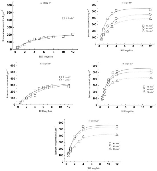 Sediment concentration as function of rill length.