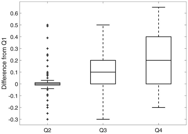 The dierence between best estimates for Q1 and Q2, Q3 and Q4 for 160 (5 experts scoring 32 sightings) responses.