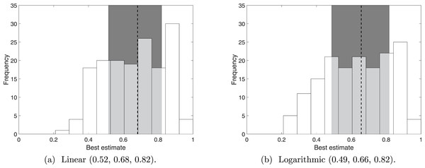 The distribution of the means from 160 distributions that combined Q2–Q4 (5 experts scoring 32 sightings).