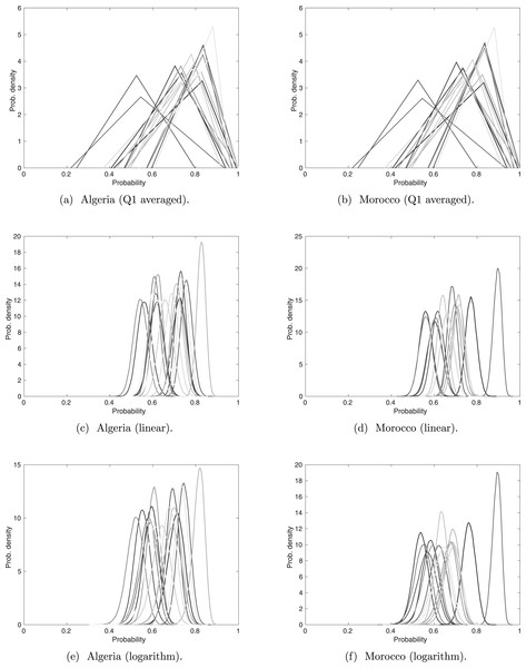 Sightings with experts’ opinions (weighted according to expertise) pooled linearly and logarithmically.