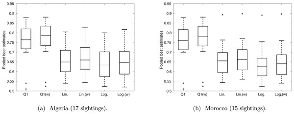 The distribution of ‘best’ estimates pooled over the expert opinions.