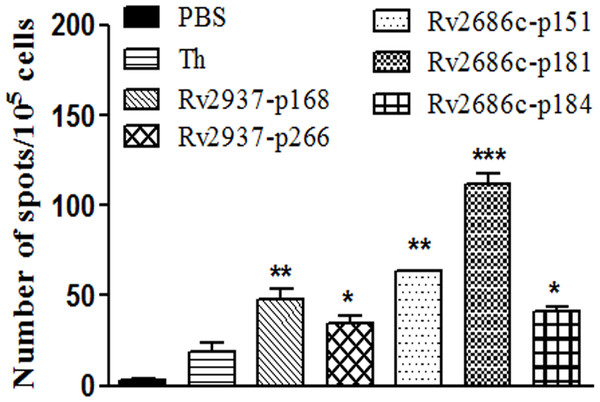 IFN-γ release ELISPOT assay of the spleen lymphocytes generated from immunized HLA-A2.1/Kb transgenic mice (n = 4).