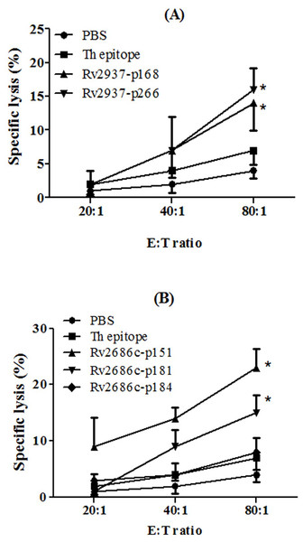 Specific lysis of T2 cells loaded with synthetic peptides by the CTLs generated from the immunized HLA-A2.1/Kb transgenic mice (n = 4).