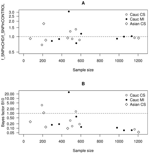 Scatter plots as a function of the sample size.