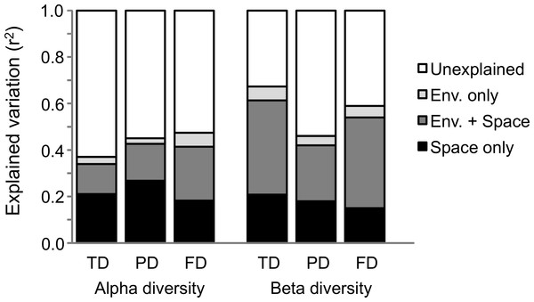 Partitioning of variation in alpha- and beta-level taxonomic (TD), phylogenetic (PD), and functional (FD) diversity.