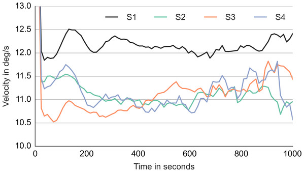 Median gaze velocity during smooth movement episodes in degrees per second.