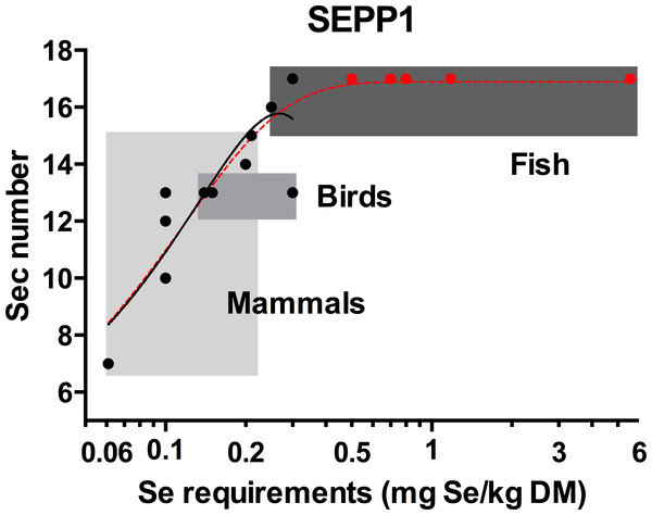 The relationship between the selenocysteine content of selenoprotein P and selenium requirements in vertebrates.