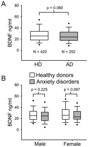 Serum BDNF level in Healthy donors (n = 420) and Anxiety disorders Patients (n = 252).