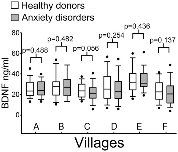 Serum BDNF levels in six villages of the Genetic Park of Friuli Venezia Giulia; n, number of subjects [healthy controls, patients].