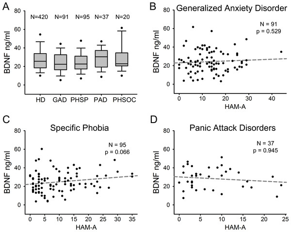 Serum BDNF in different diagnostic categories of Anxiety Disorder.