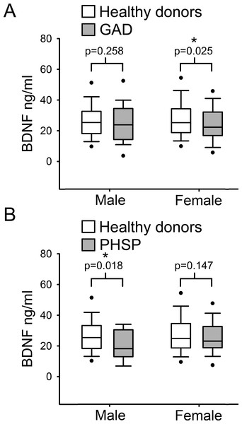 Analysis of BDNF levels gender differences in Generalized Anxiety Disorders and Specific Phobia.