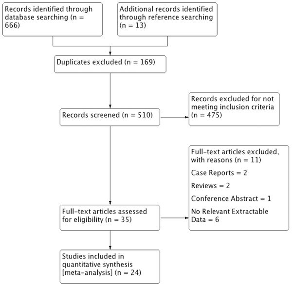 PRISMA flowchart of study identification, evaluation and inclusion in the meta-analysis.