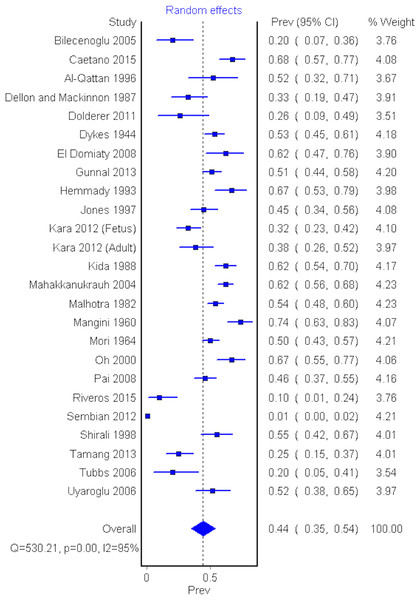 Forrest plot of prevalence of AHFPL.