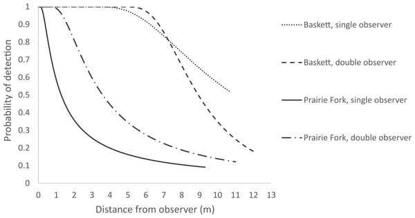 Single and double observer detection probabilities for the Thomas S. Baskett Wildlife Research and Education Center (Baskett) and the Prairie Fork Conservation Area (Prairie Fork).
