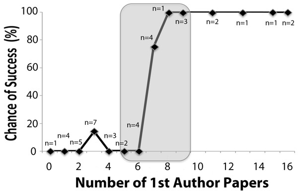 Chances of junior faculty success as a function of previous 1st-authored papers in PubMed.