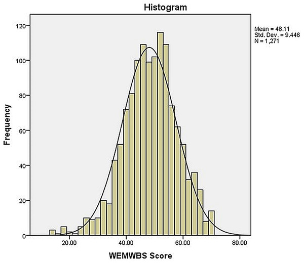 Frequency distribution of total scores of Pakistani HCPs on WEMWBS (n = 1,271).