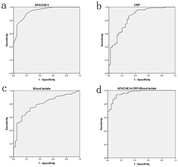 The ROC curve analyses for APACHE II score (A), CRP (B), blood lactate (C) and the combination of three factors (D) on predicting hypoalbuminemia in surgical sepsis.