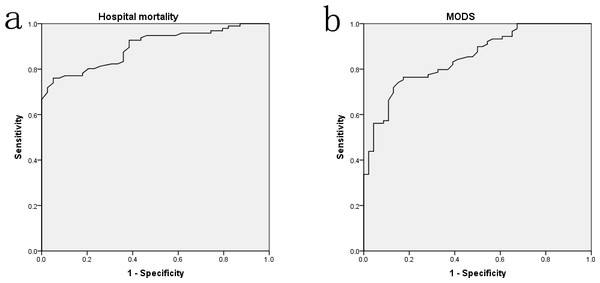 The ROC curve analyses for albumin levels on predicting hospital mortality (A) and MODS incidence (B) in surgical sepsis.