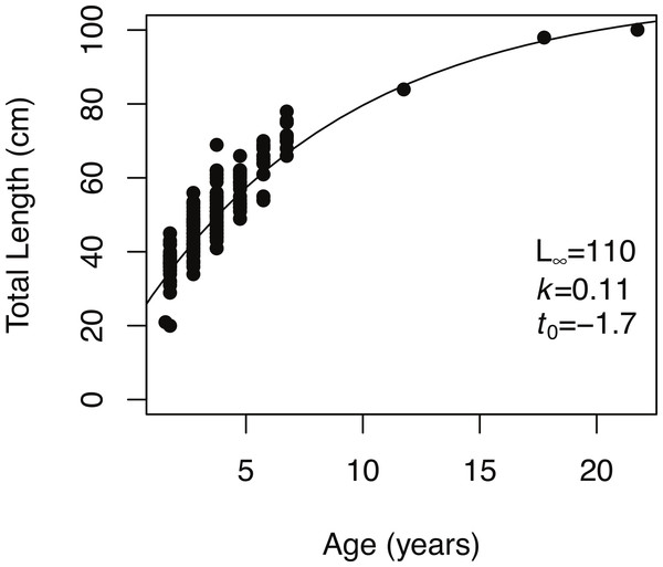 von Bertalanffy growth function.