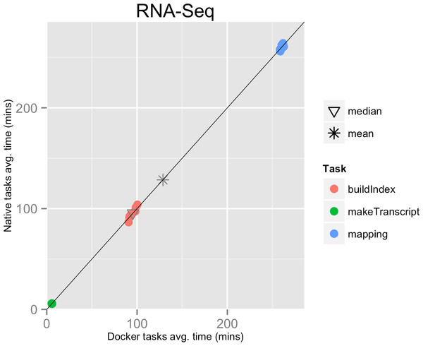 RNA-Seq pipeline tasks, native vs. Docker mean execution times.