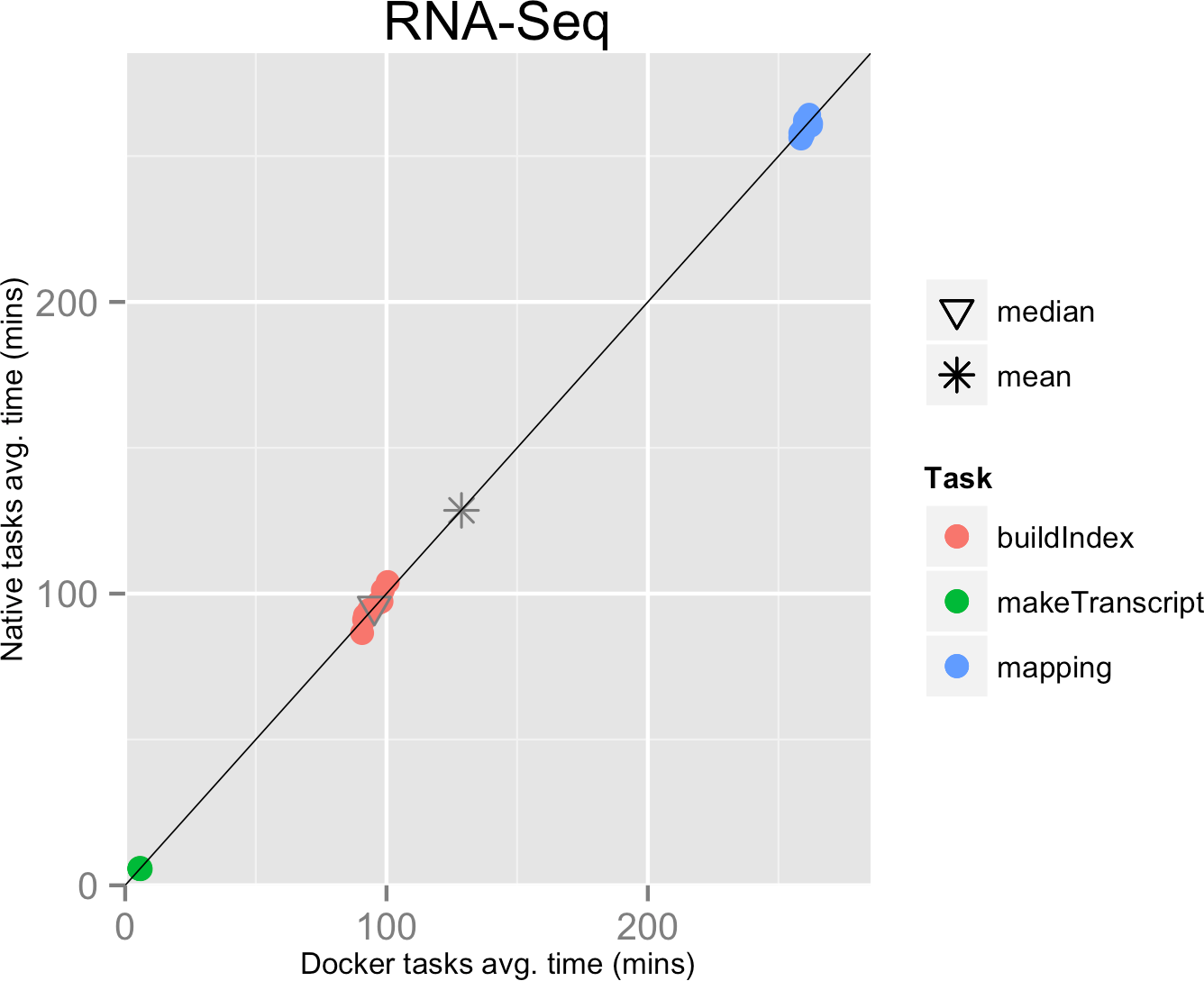 The impact of Docker containers on the genomic pipelines [PeerJ]