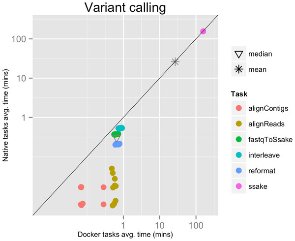 Variant calling pipeline tasks, native vs. Docker mean execution times.