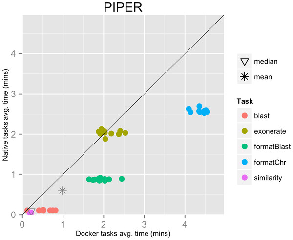 Piper pipeline tasks, native vs. Docker mean execution times.