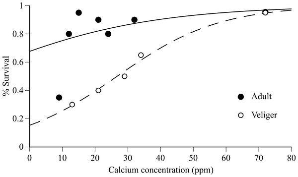 Adult and veliger quagga mussel survival versus calcium concentration in experimental water.