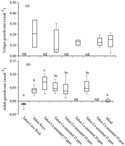 Adult and veliger growth rates in experimental treatment water.