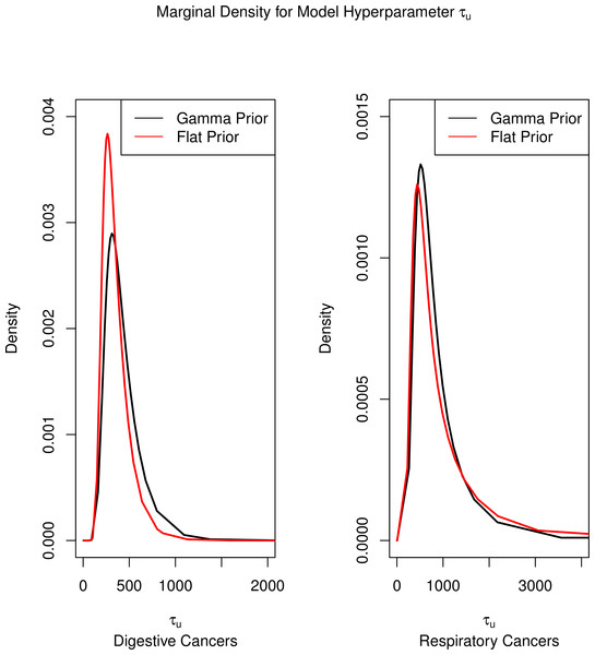 Marginal densities for model hyperparameters.