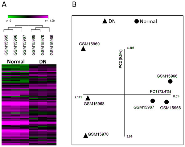 The quality of microarray GSE1009 dataset is satisfying.