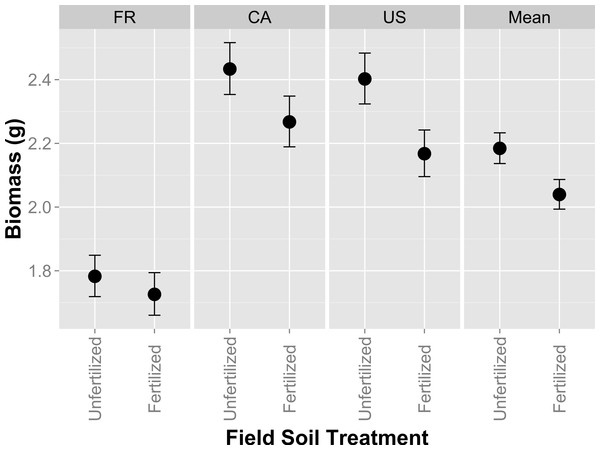 Host performance in whole-soil inoculations that have been fertilized or unfertilized in the field.