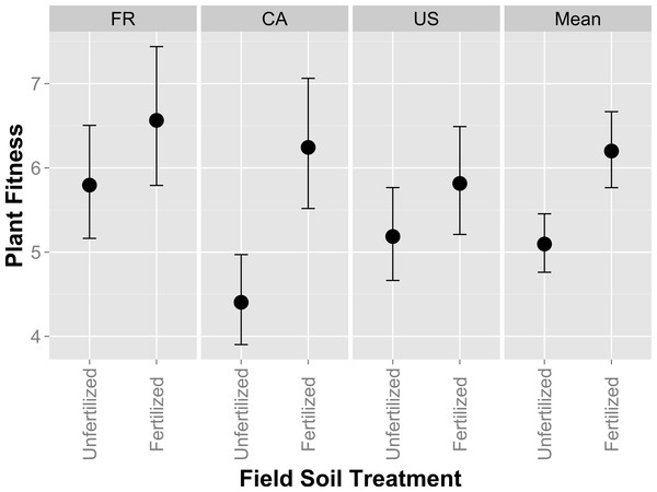 Host partner quality of rhizobia isolates from fertilized or unfertilized field soil using single-strain inoculations.