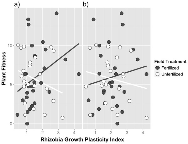 Genetic correlations between host partner quality and free-living growth of rhizobia isolates from fertilized and unfertilized field soil.