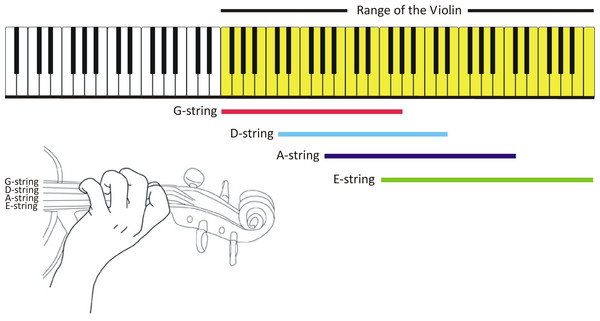 Pitch possibilities of the piano and the violin compared (figure created by the authors).