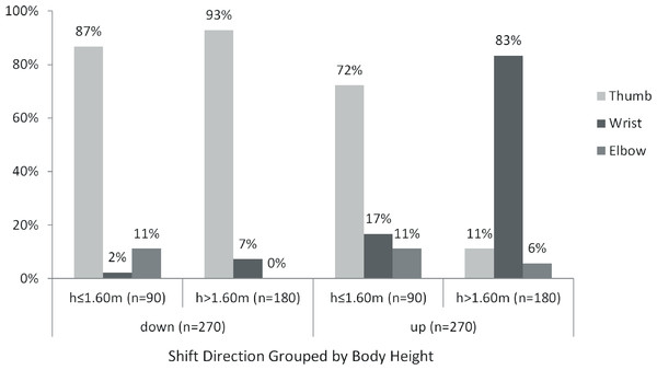 Initiator frequency related to shift direction and body height.