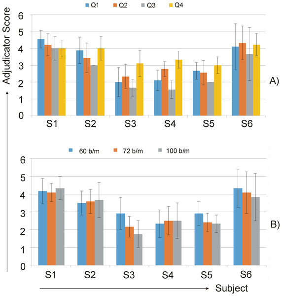 Questionnaire evaluation: (A) average of all adjudicators’ responses for each subject at each tempo; (B) average of all adjudicators’ responses to each survey question (all tempi) for each subject.