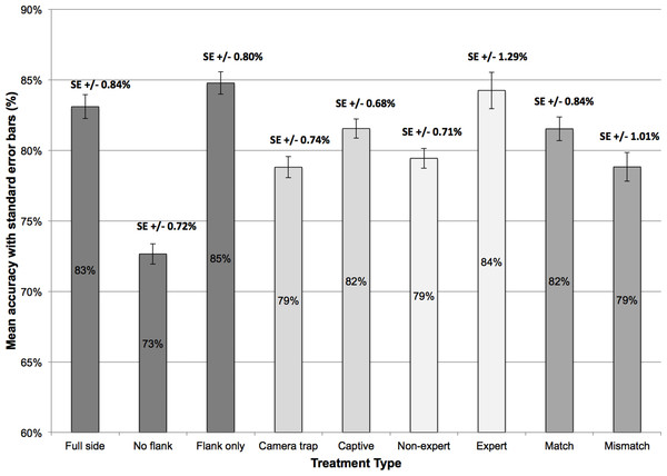 Mean accuracy and standard error (%) across the nine treatment types within the four factors.