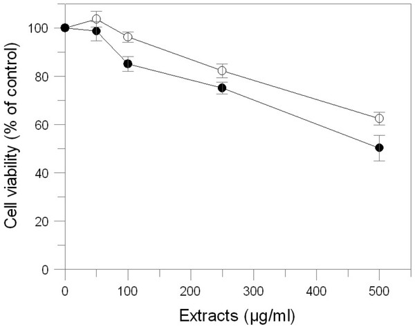 Effect of E. characias extracts on cell viability in B16F10 melanoma cells.