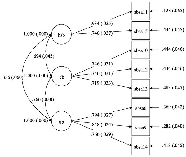 Confirmatory factor analysis model of the Negative Self-Beliefs Inventory with standardized path coefficients.