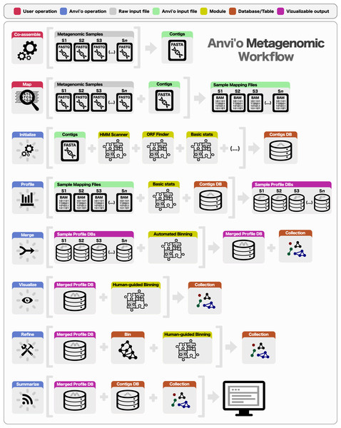 Overview of the anvi’o metagenomic workflow.