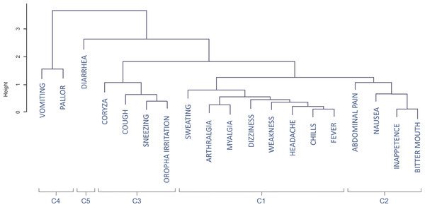 Dendrogram of the coordinates of the first two dimensions of the correspondence analysis with clusters of groups.
